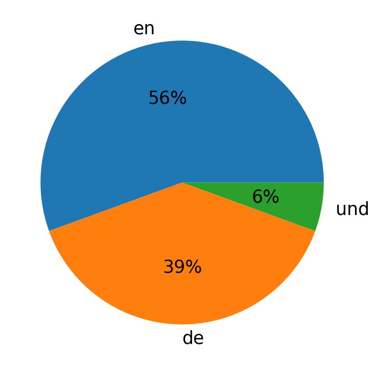 ツイートで使用されている言語