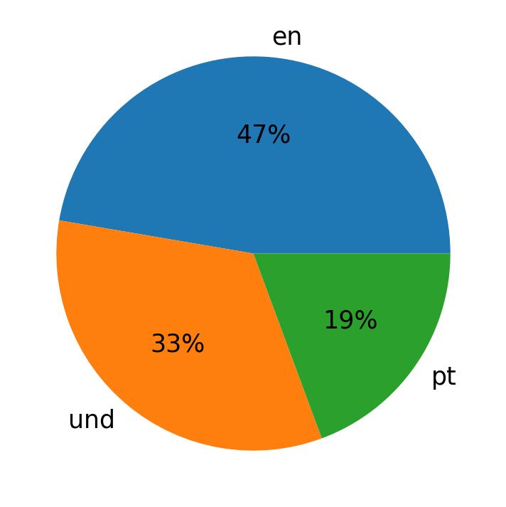 In Tweets verwendete Sprachen
