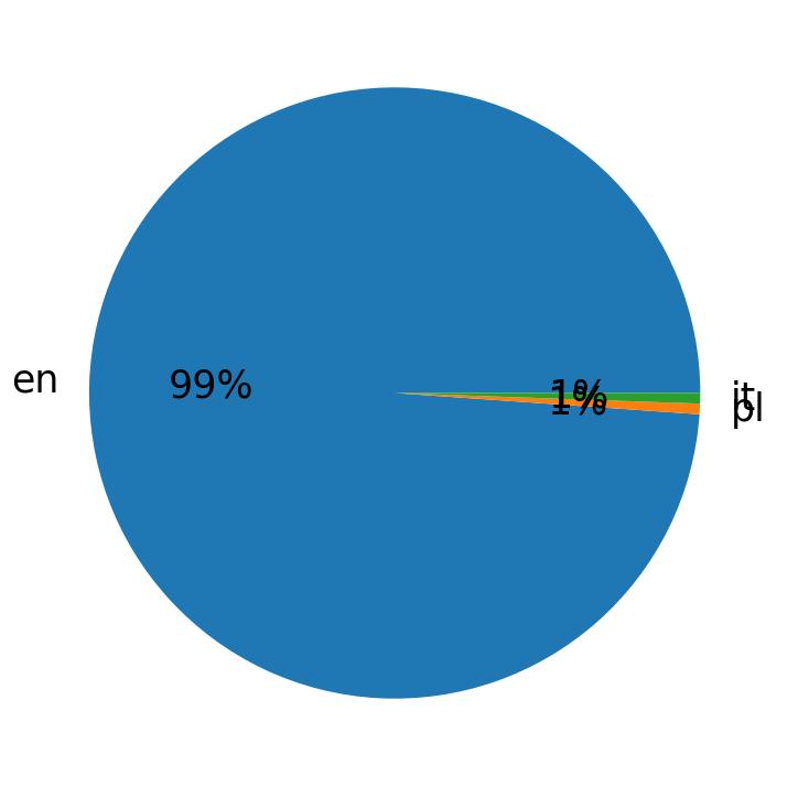 اللغات المستخدمة في التغريدات