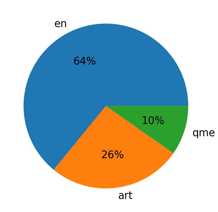 Languages distribution