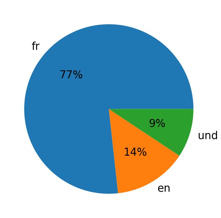 Idiomas utilizados nos tweets