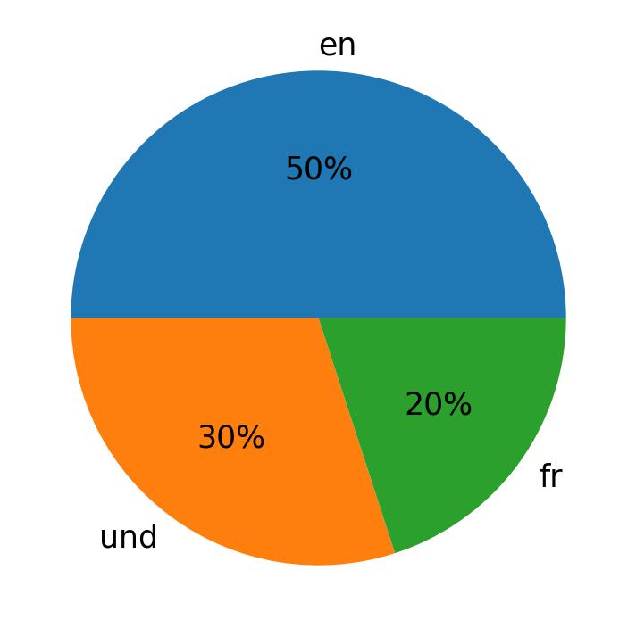 Idiomas utilizados nos tweets