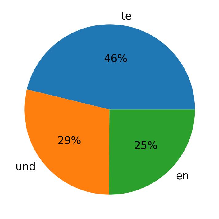 Languages used in tweets