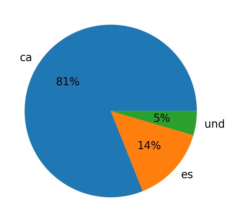Languages used in tweets
