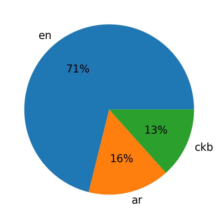 Languages used in tweets