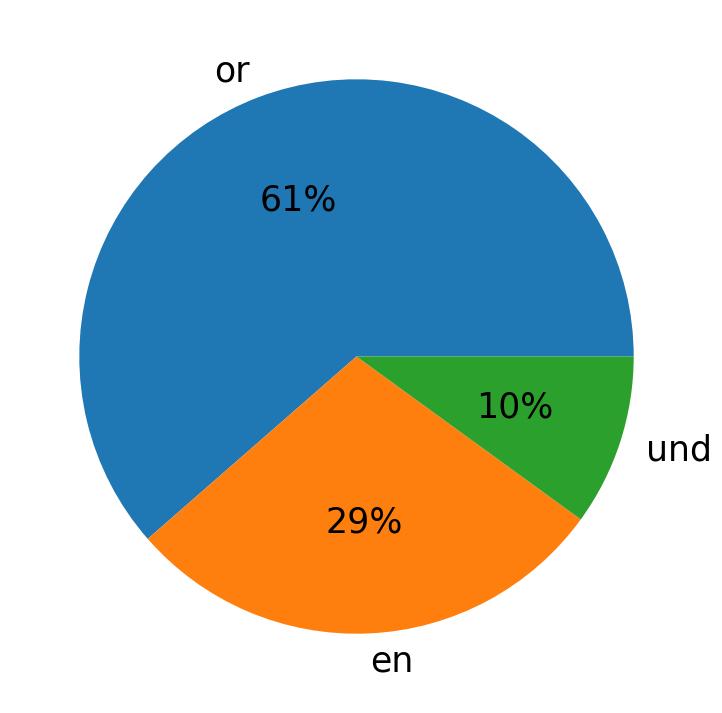 Languages used in tweets