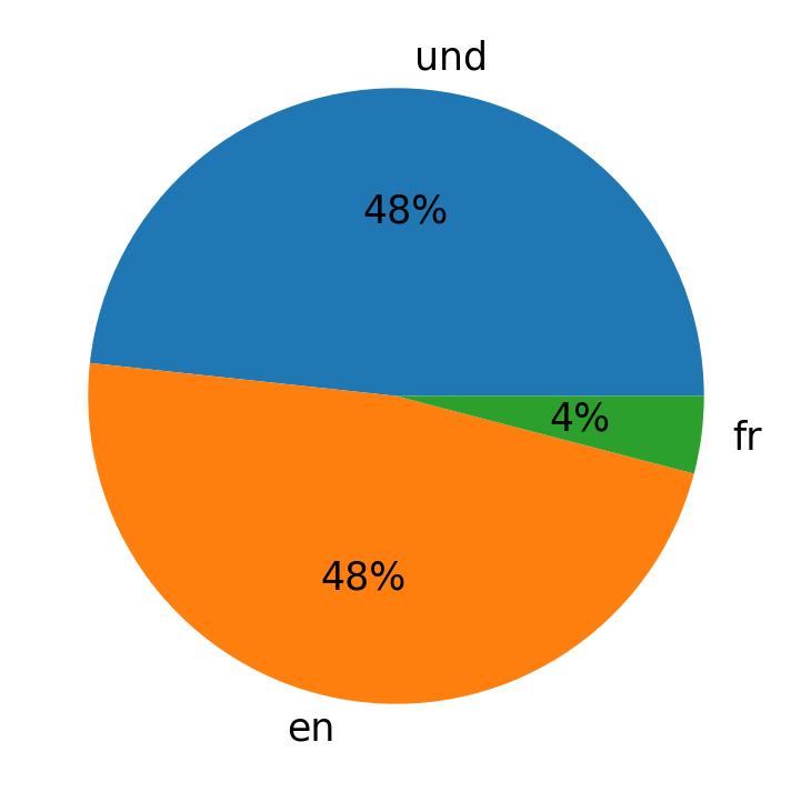 Idiomas utilizados nos tweets