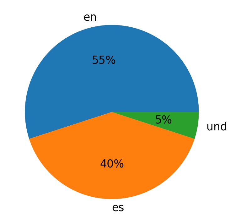 Tweetlerde kullanilan diller