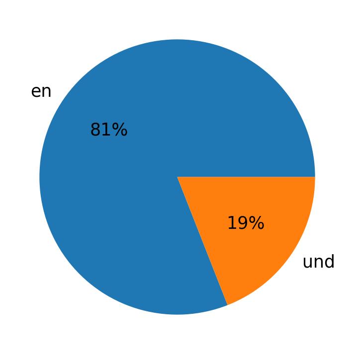 Languages used in tweets