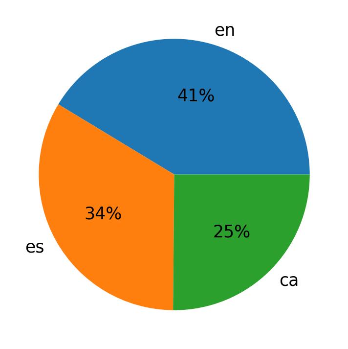 Idiomas utilizados nos tweets