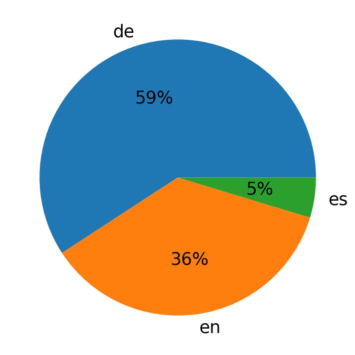 Tweetlerde kullanilan diller