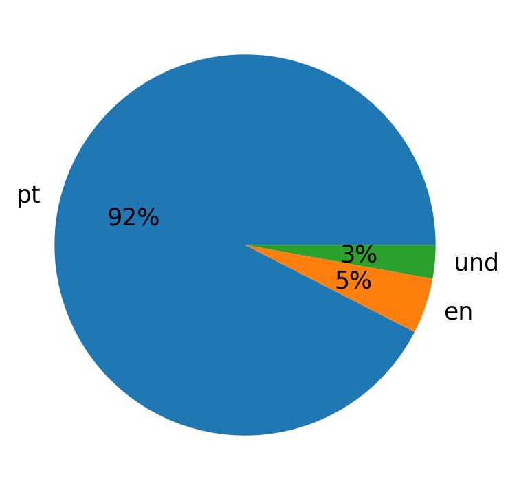 In Tweets verwendete Sprachen