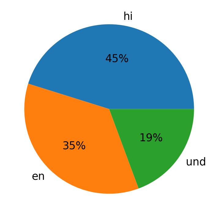 Idiomas utilizados nos tweets