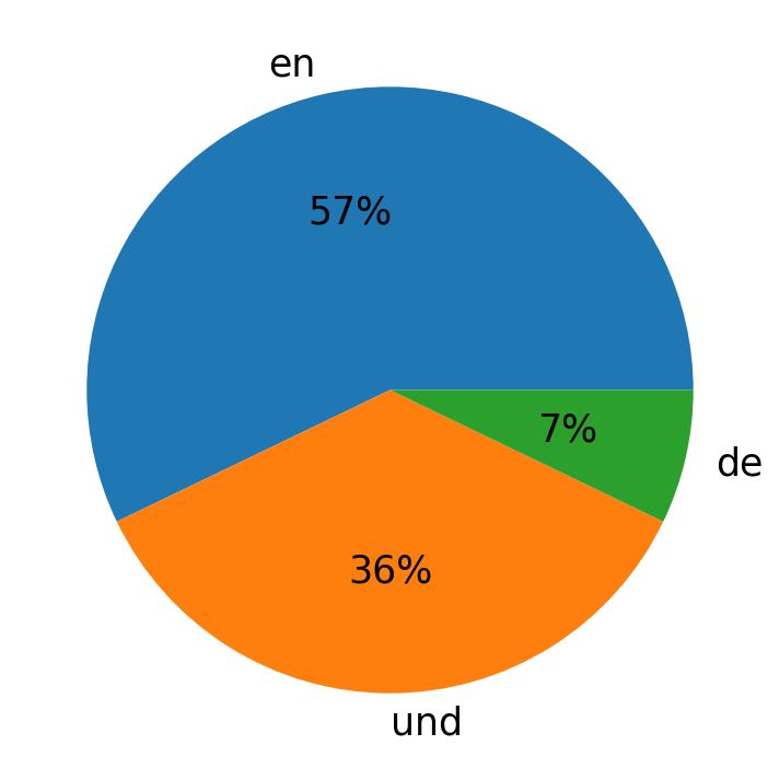 Tweetlerde kullanilan diller