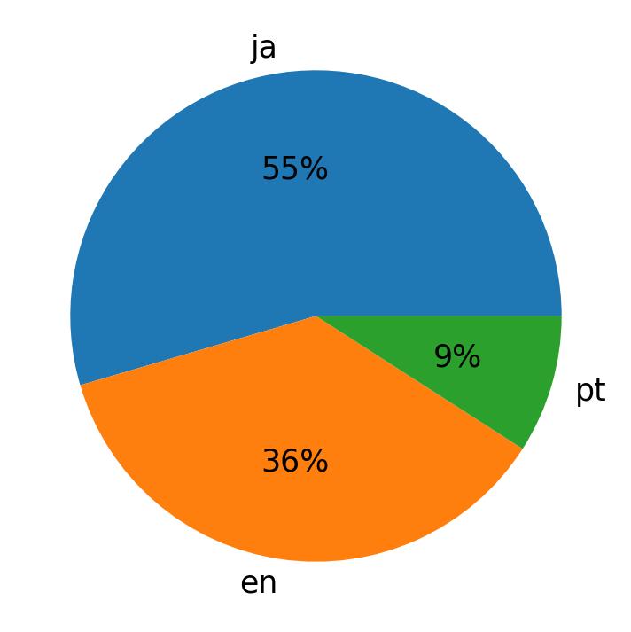 Tweetlerde kullanilan diller