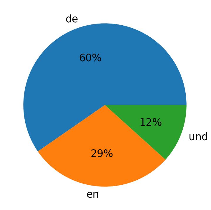 Languages used in tweets