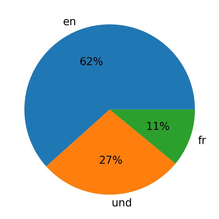 اللغات المستخدمة في التغريدات