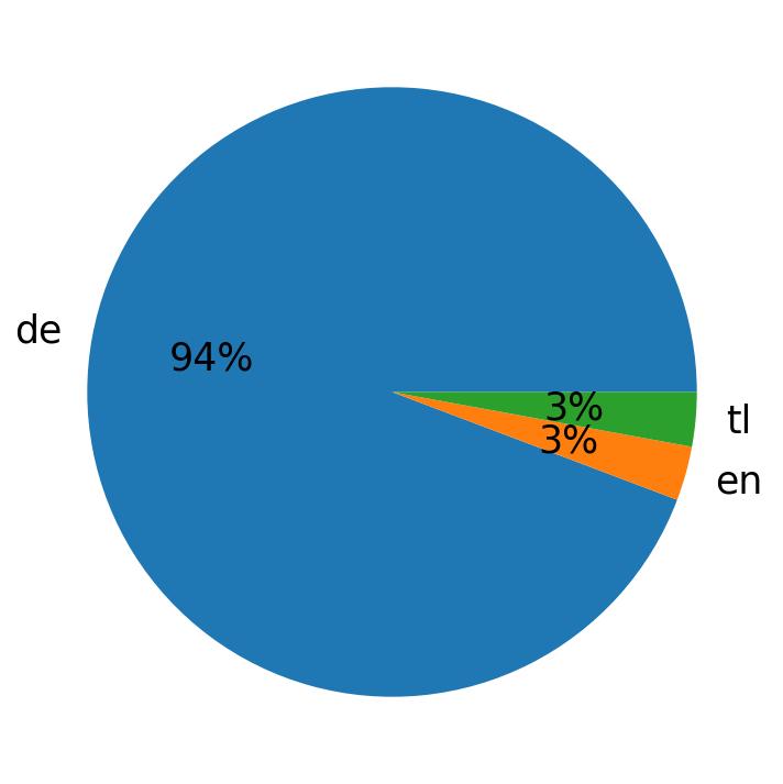 Tweetlerde kullanilan diller