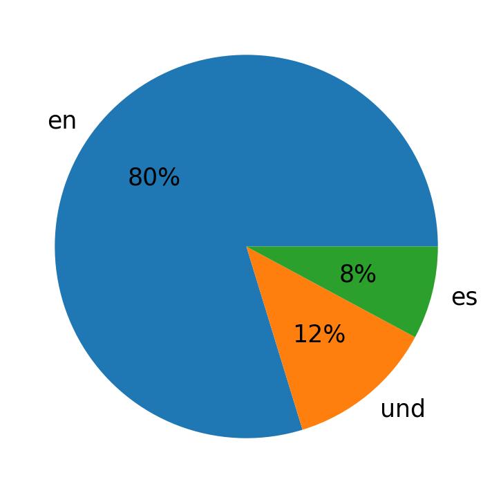 In Tweets verwendete Sprachen