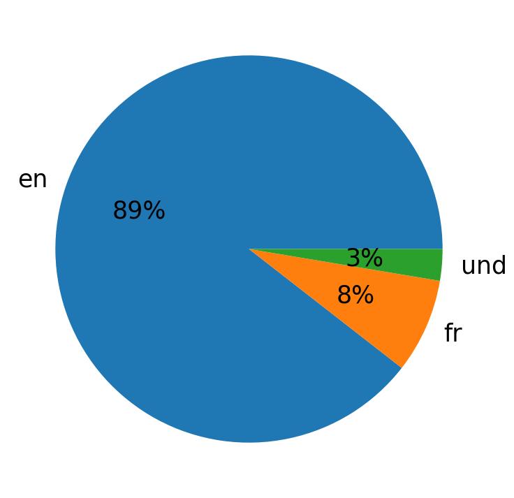 Languages used in tweets