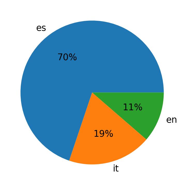Tweetlerde kullanilan diller