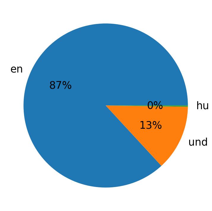 Tweetlerde kullanilan diller