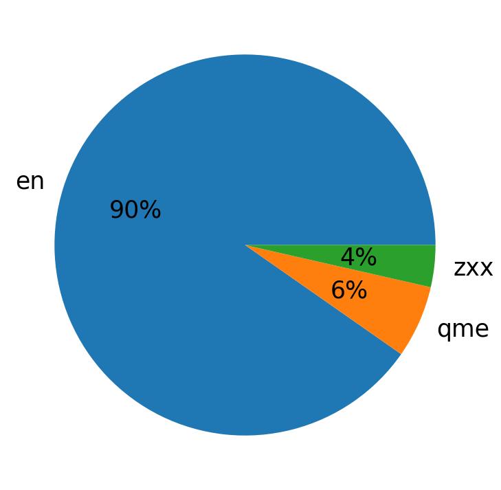 Languages distribution