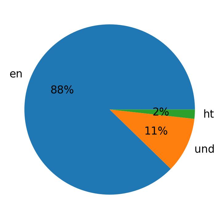 Languages used in tweets