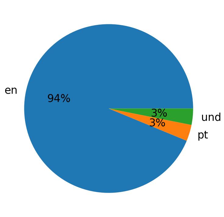 Languages used in tweets