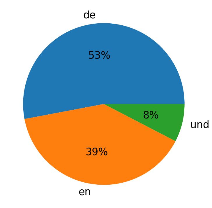 Idiomas utilizados nos tweets