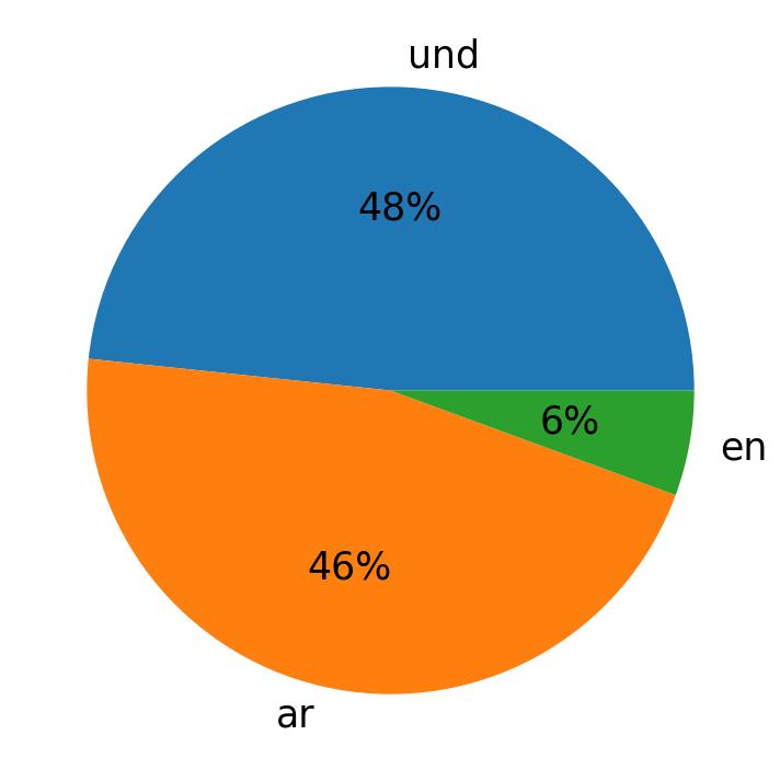 Tweetlerde kullanilan diller