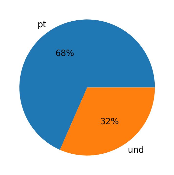 Languages used in tweets