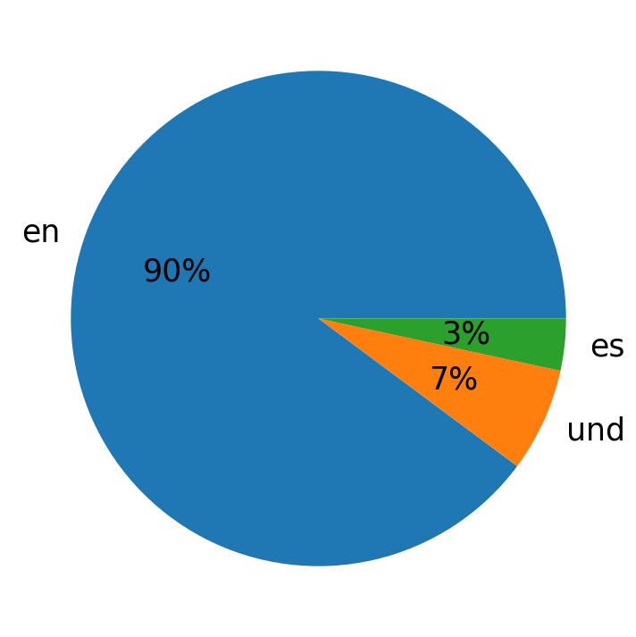 In Tweets verwendete Sprachen
