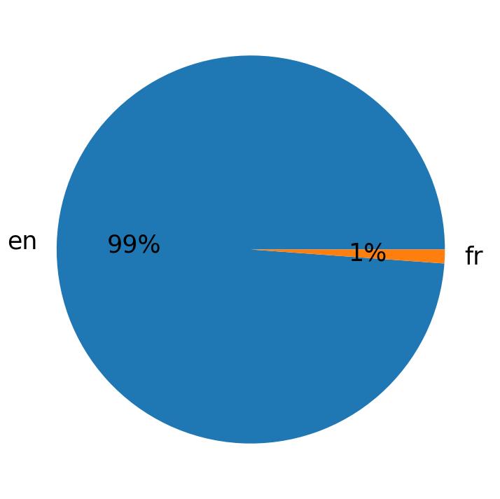 Tweetlerde kullanilan diller