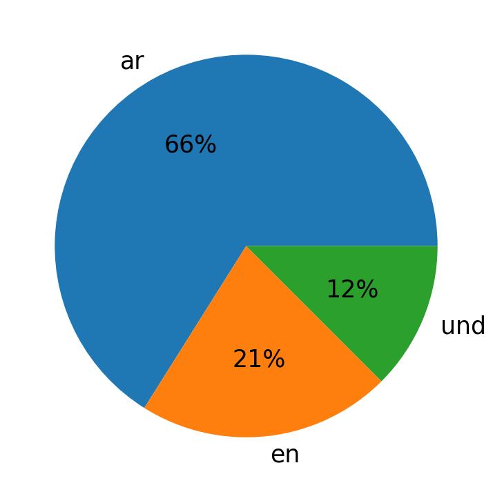 Idiomas utilizados nos tweets