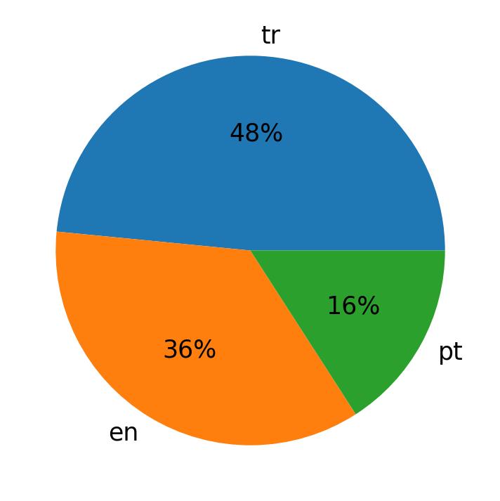Languages used in tweets
