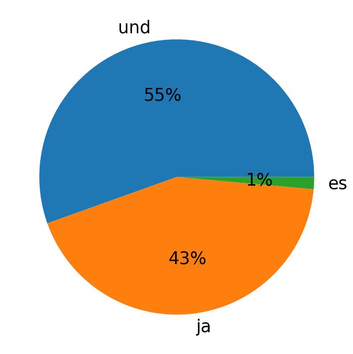 Idiomas utilizados nos tweets