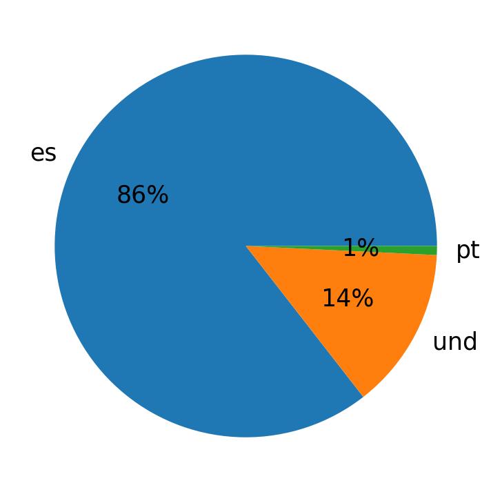 In Tweets verwendete Sprachen