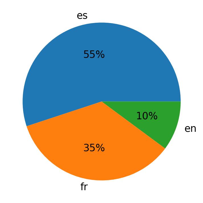 Idiomas utilizados nos tweets