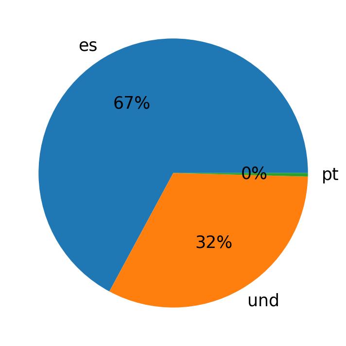 Languages used in tweets