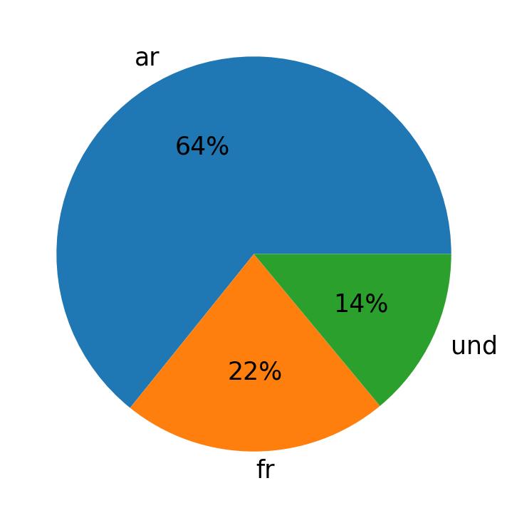 Idiomas utilizados nos tweets