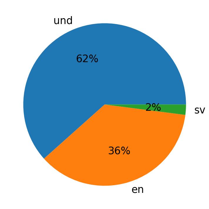 Idiomas utilizados nos tweets