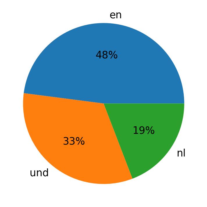 Idiomas utilizados nos tweets