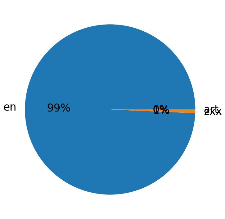 Languages distribution