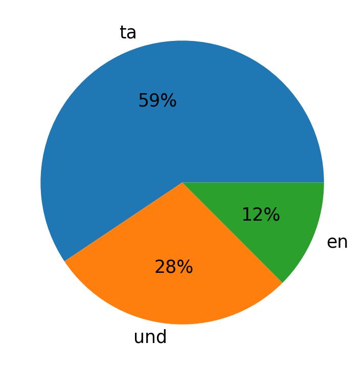Tweetlerde kullanilan diller