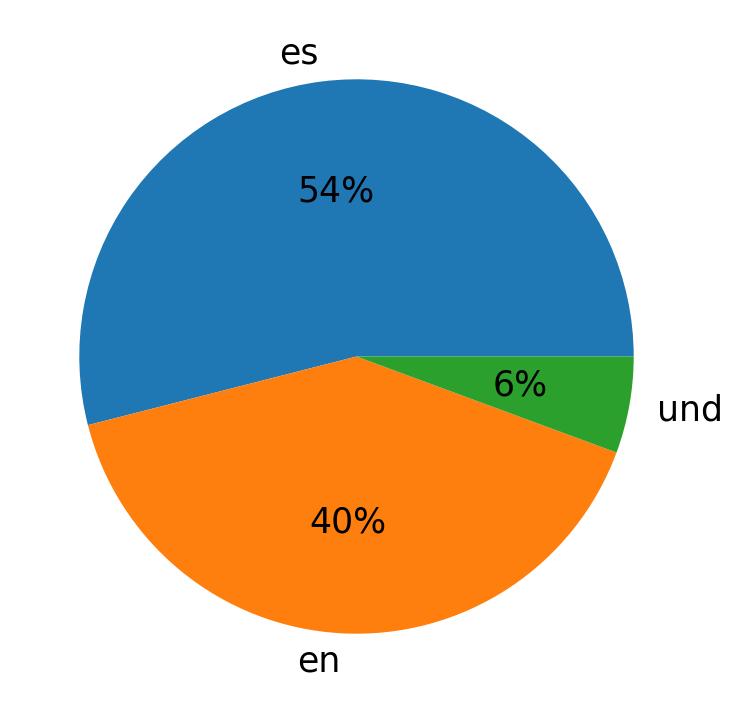 In Tweets verwendete Sprachen