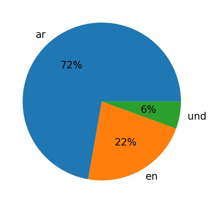 Tweetlerde kullanilan diller