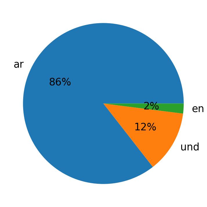 Languages used in tweets