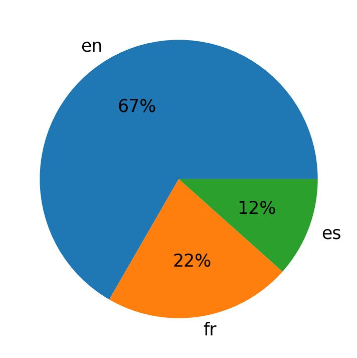 Languages used in tweets