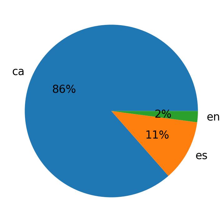 Tweetlerde kullanilan diller